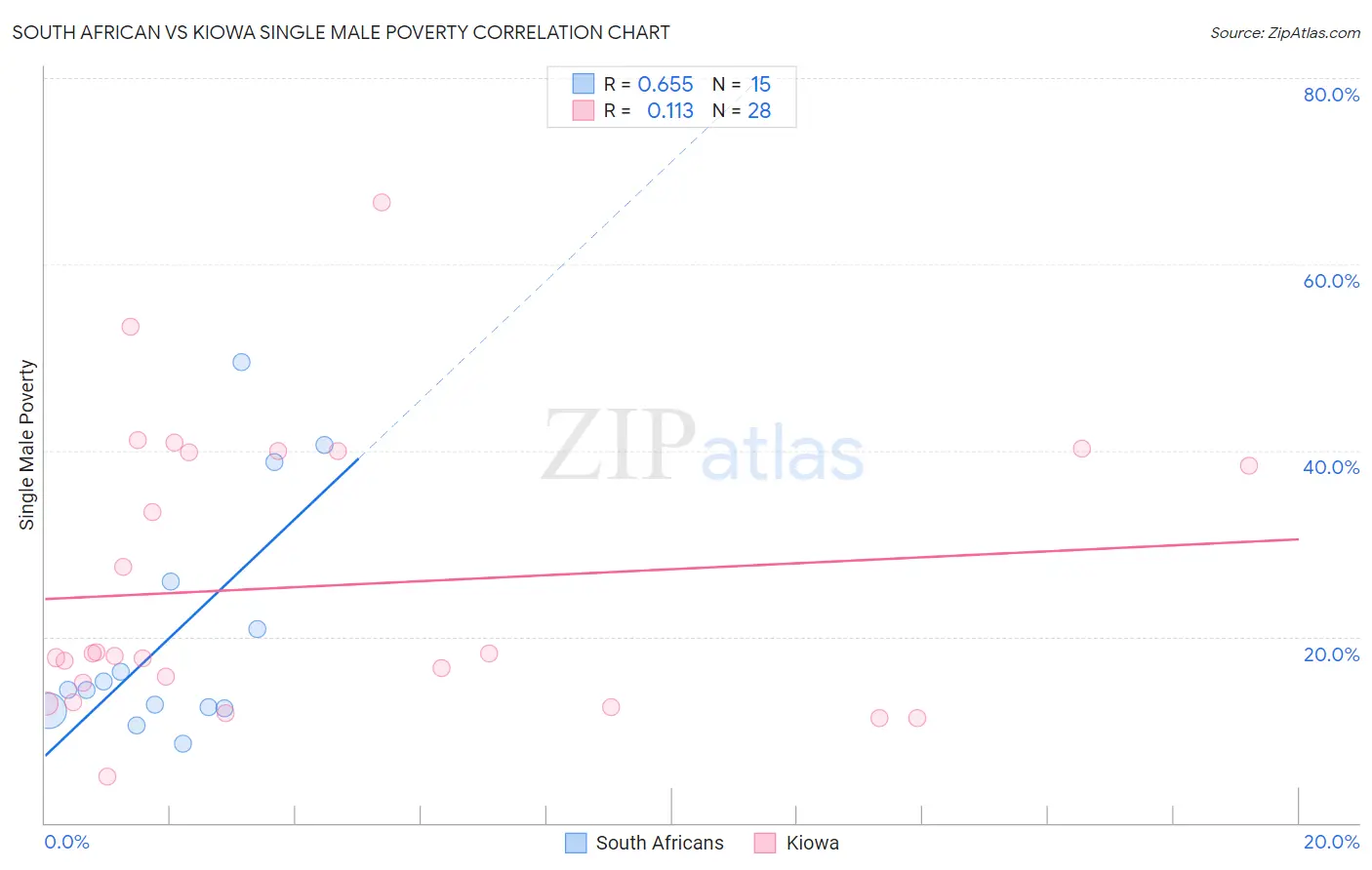 South African vs Kiowa Single Male Poverty