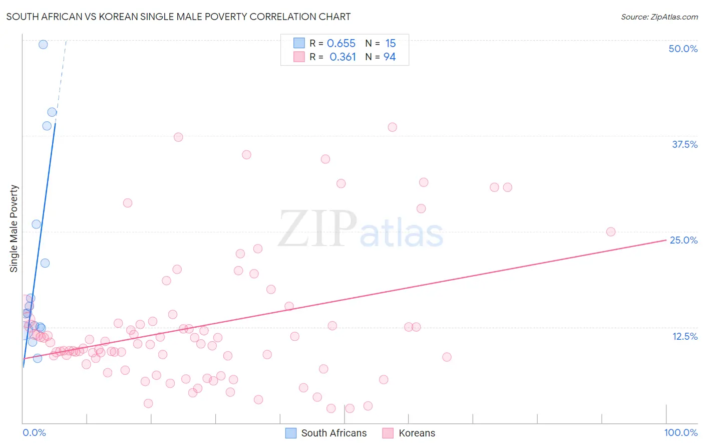 South African vs Korean Single Male Poverty