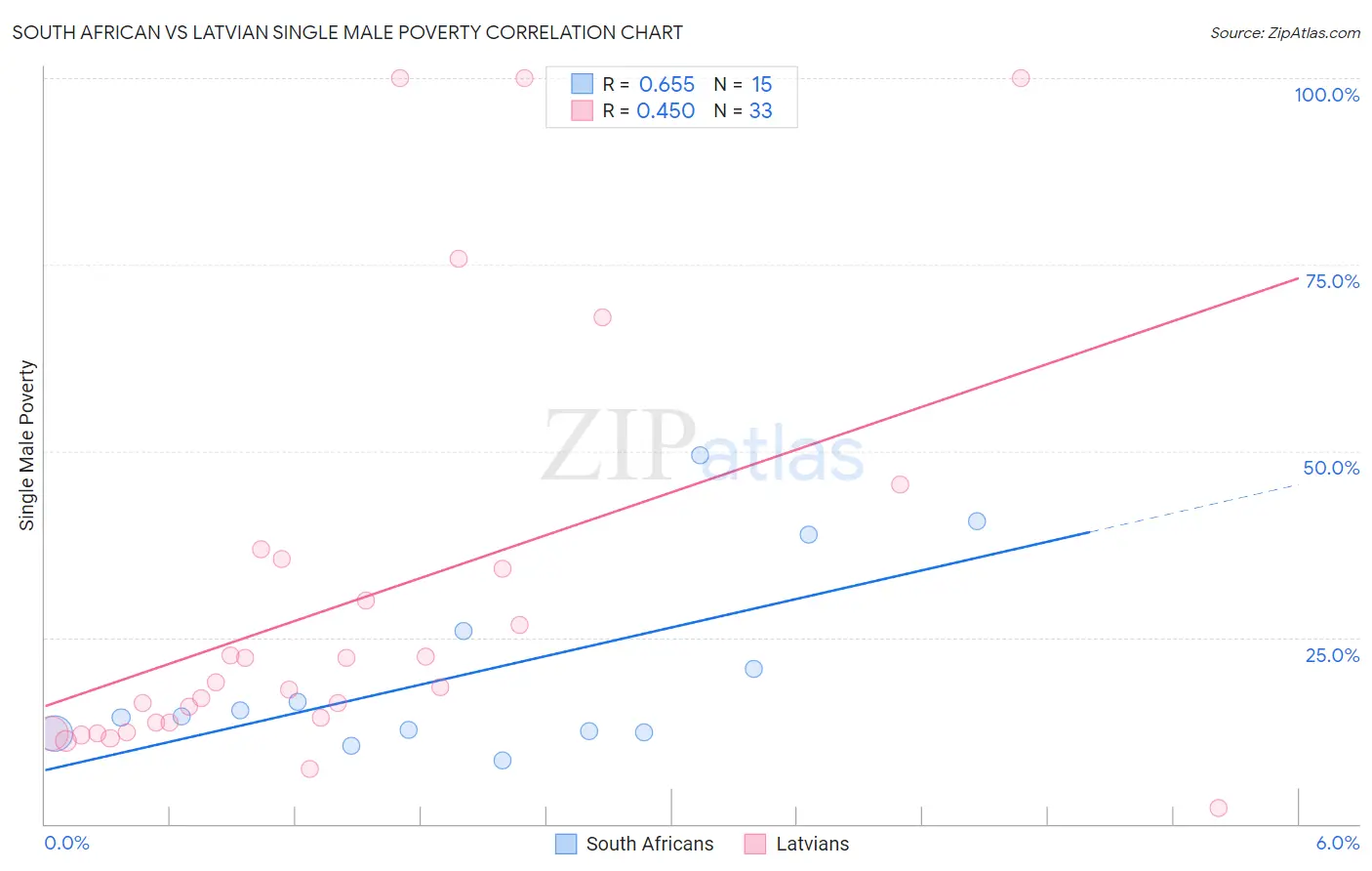 South African vs Latvian Single Male Poverty