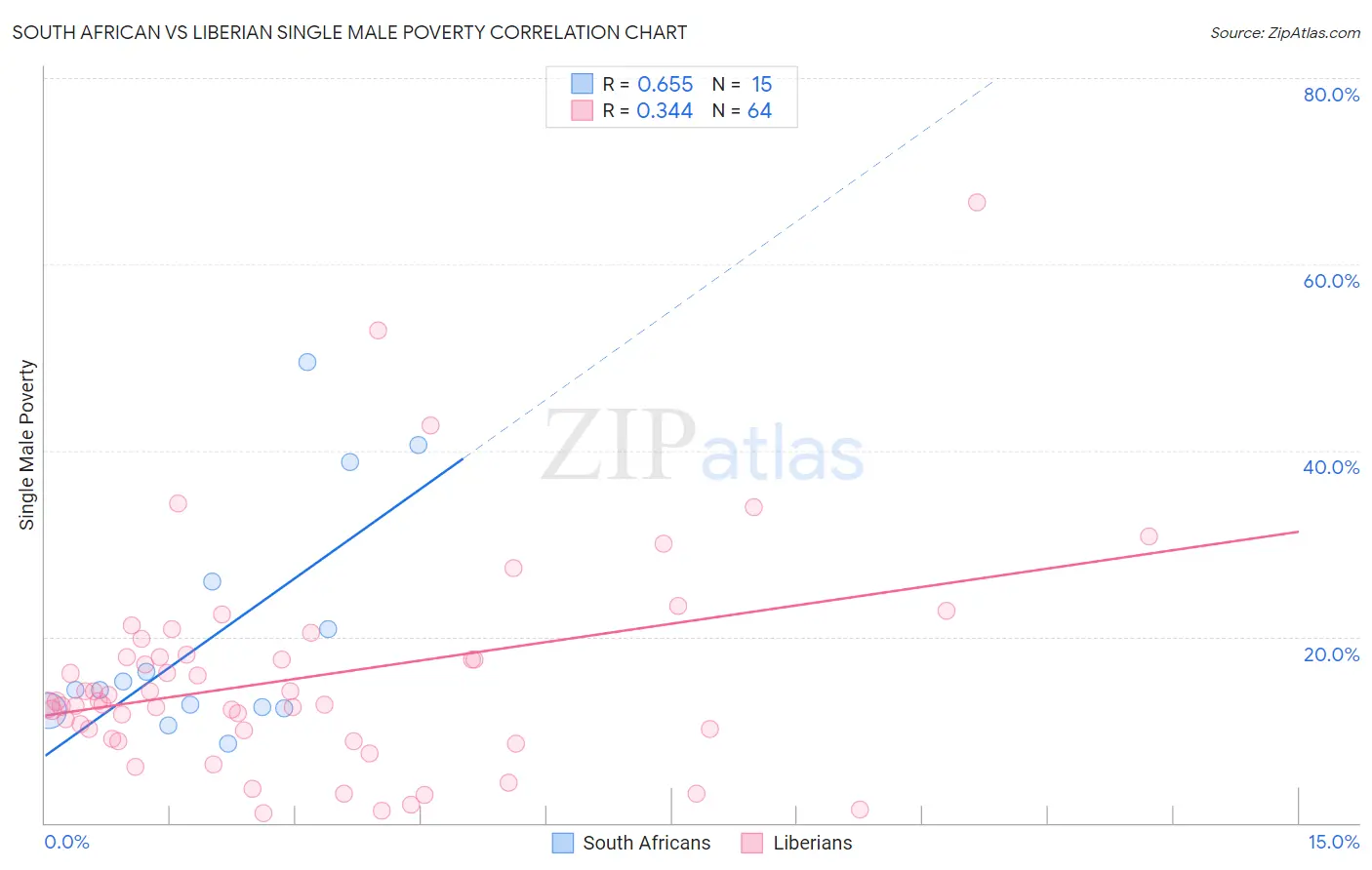 South African vs Liberian Single Male Poverty