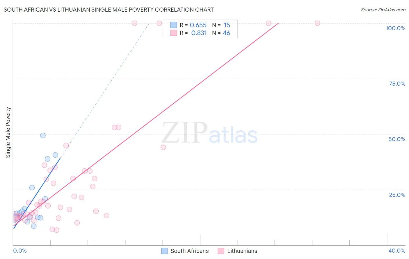 South African vs Lithuanian Single Male Poverty
