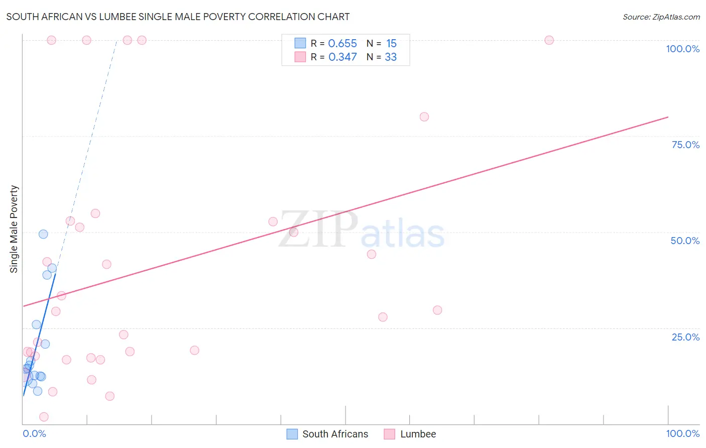 South African vs Lumbee Single Male Poverty