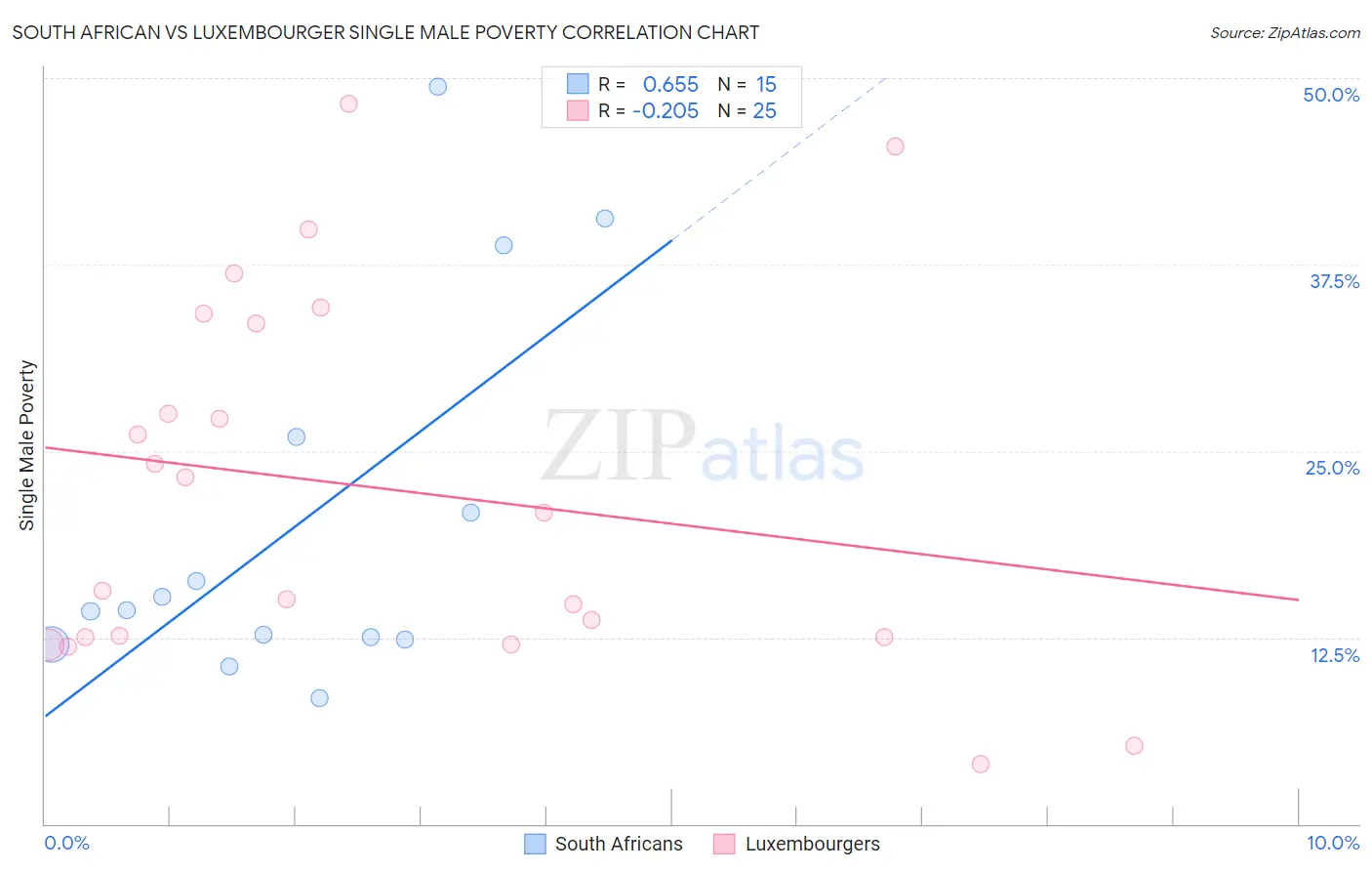 South African vs Luxembourger Single Male Poverty