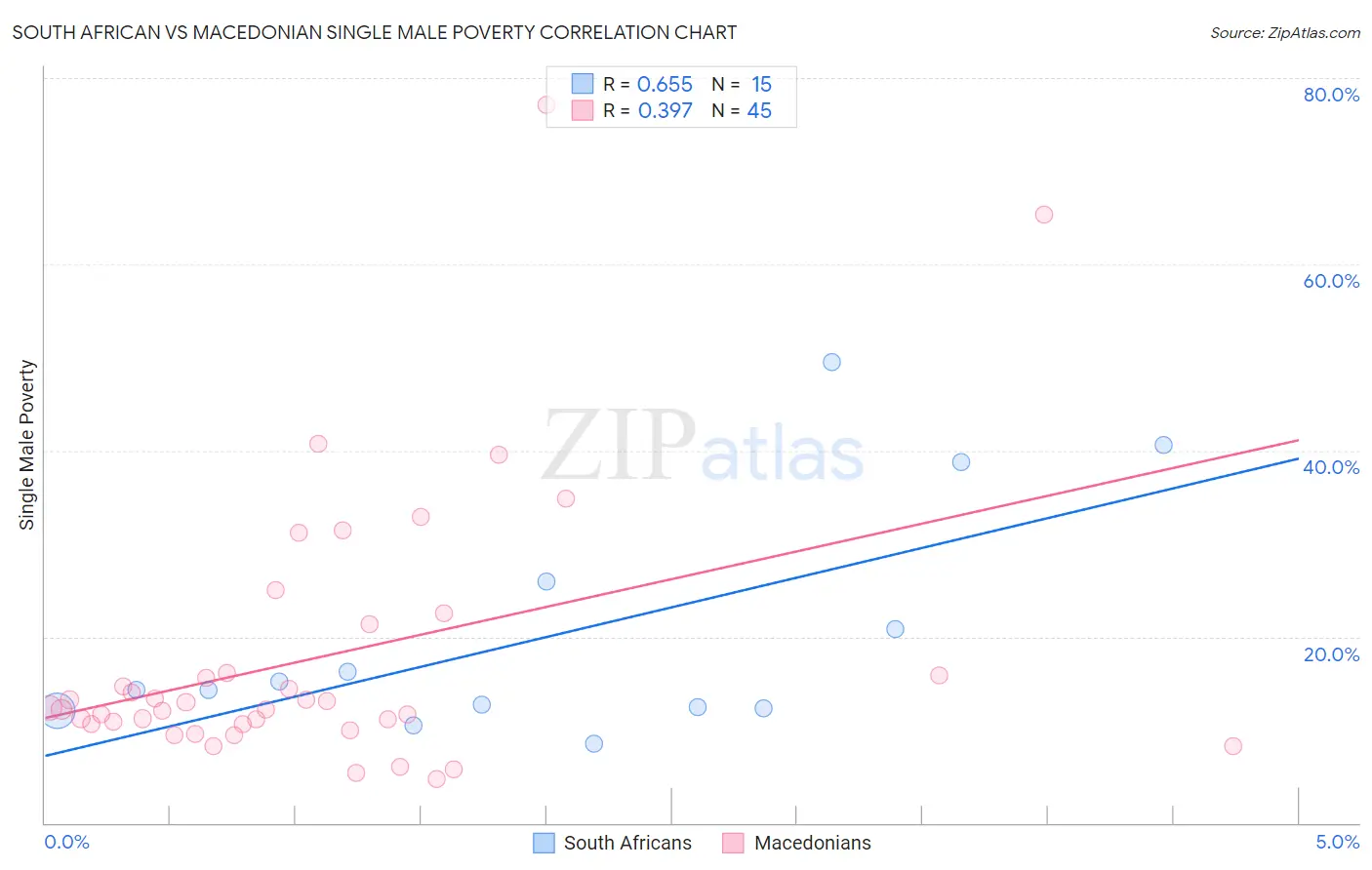 South African vs Macedonian Single Male Poverty