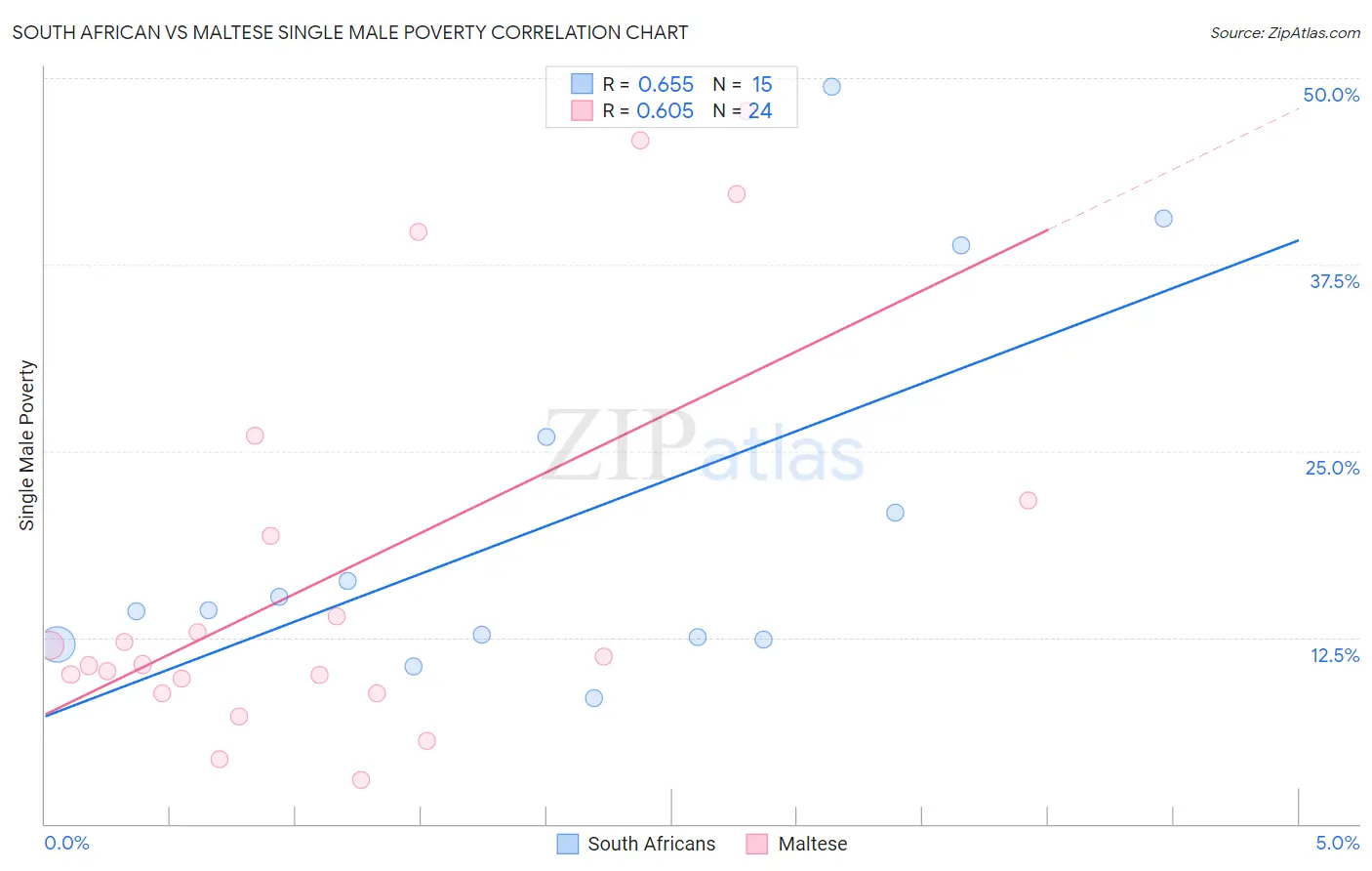 South African vs Maltese Single Male Poverty