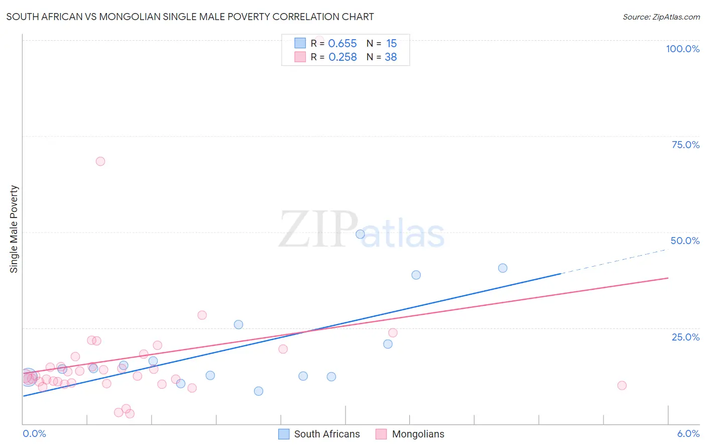 South African vs Mongolian Single Male Poverty