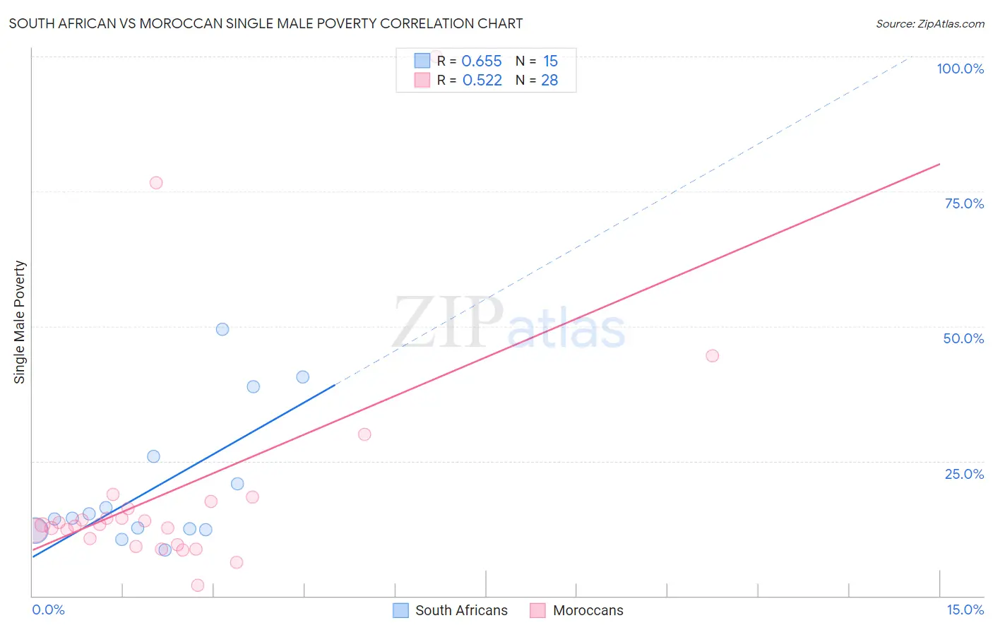 South African vs Moroccan Single Male Poverty