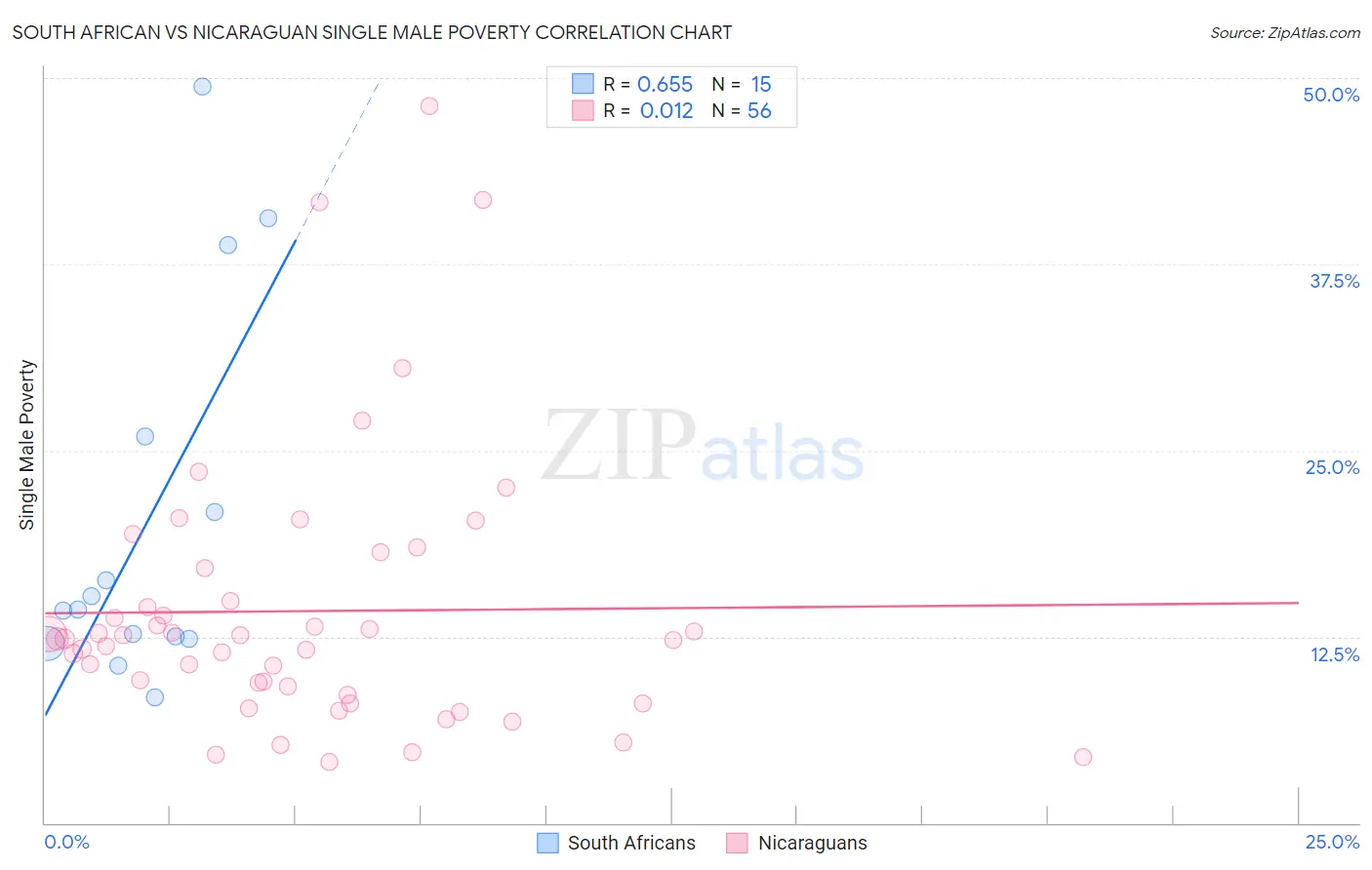 South African vs Nicaraguan Single Male Poverty
