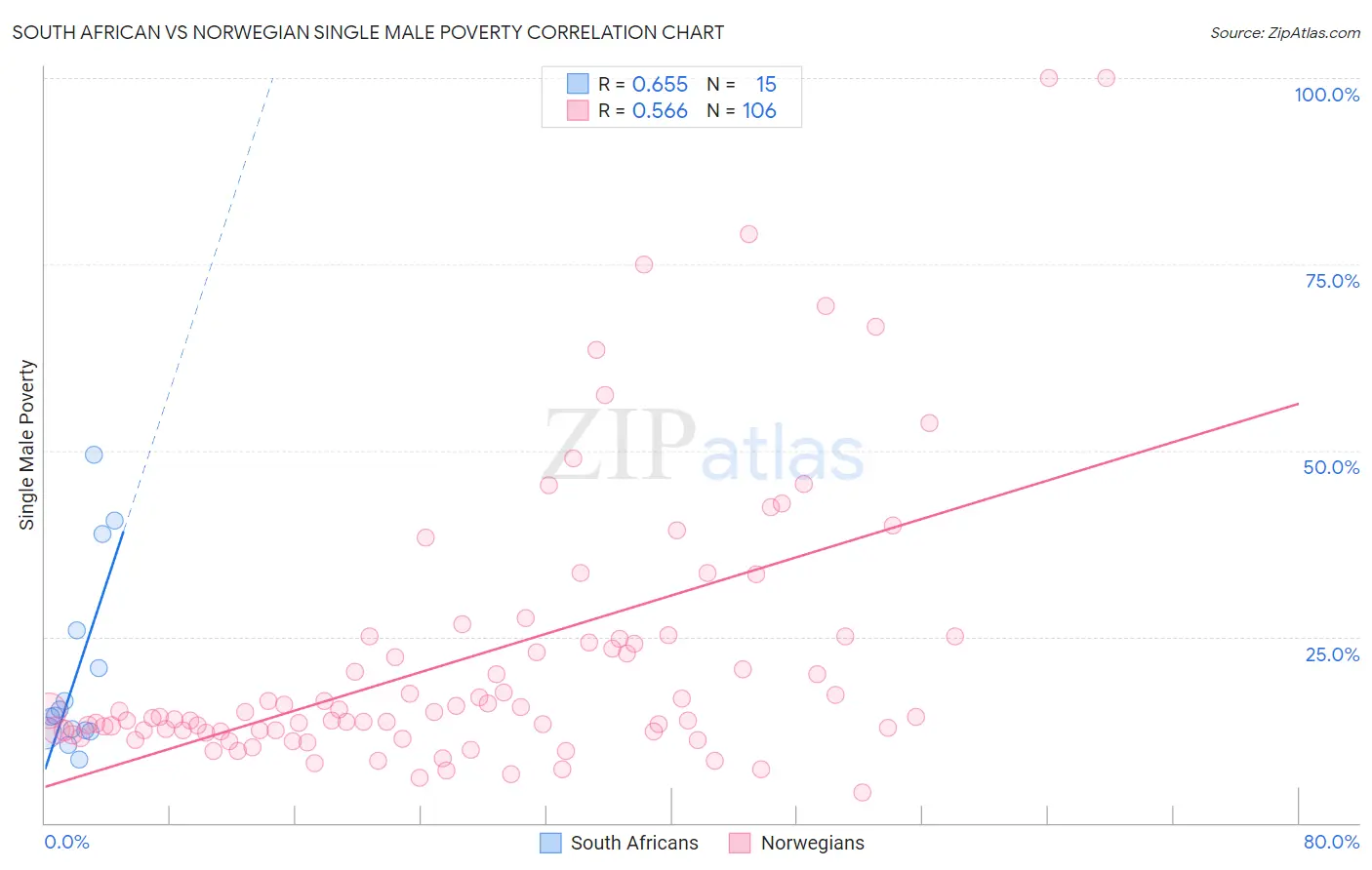 South African vs Norwegian Single Male Poverty