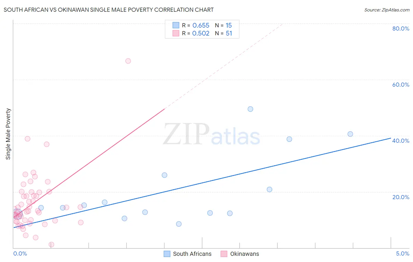 South African vs Okinawan Single Male Poverty