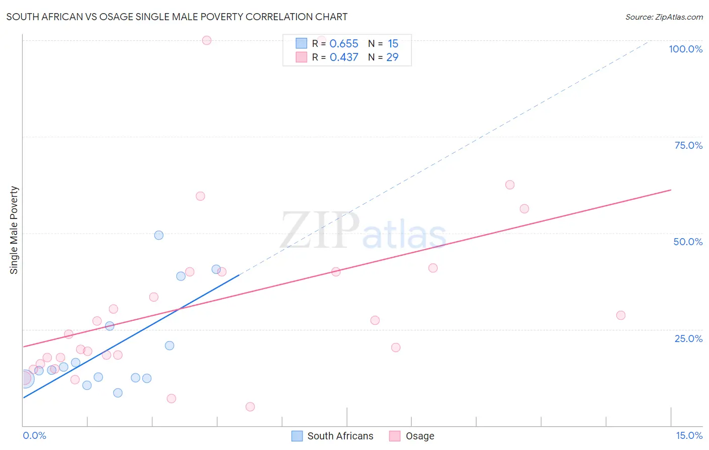 South African vs Osage Single Male Poverty