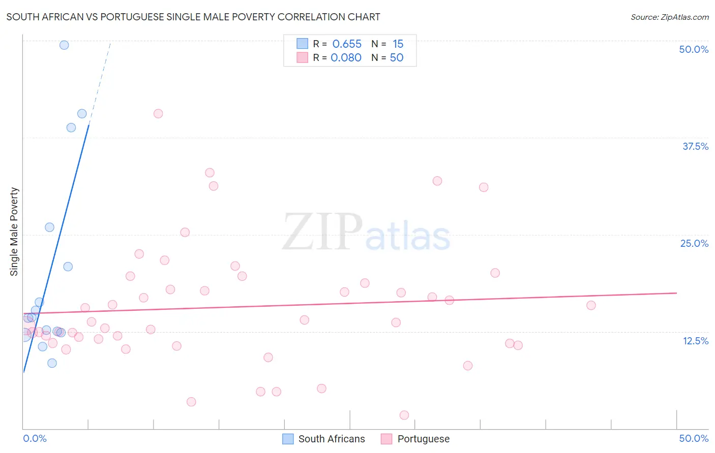 South African vs Portuguese Single Male Poverty