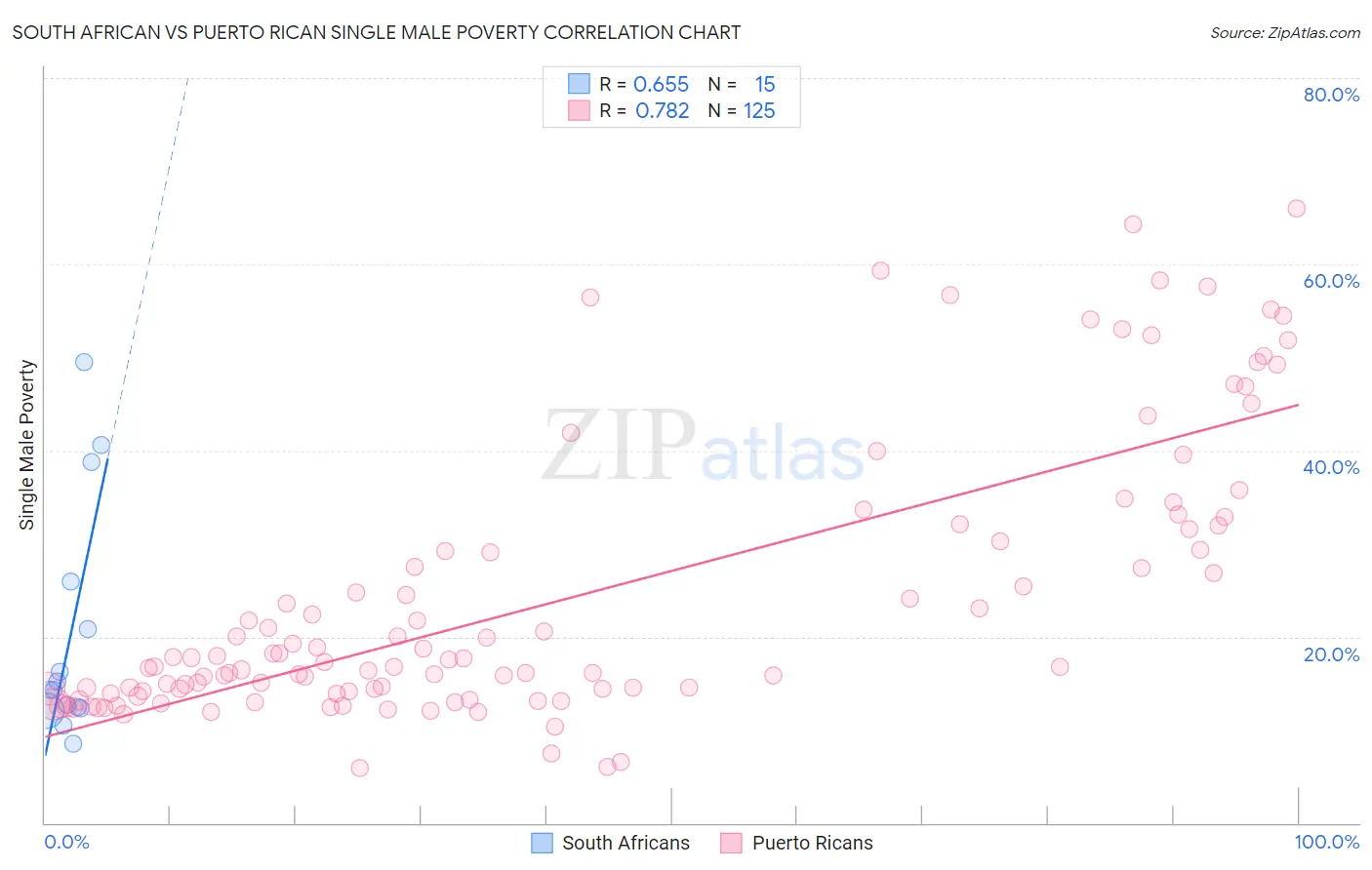 South African vs Puerto Rican Single Male Poverty
