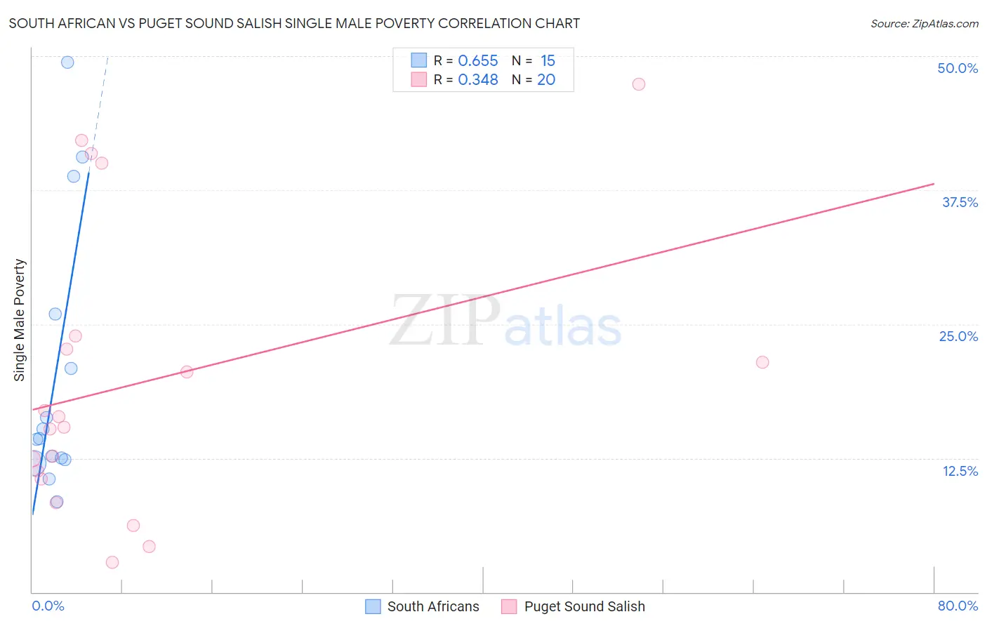 South African vs Puget Sound Salish Single Male Poverty