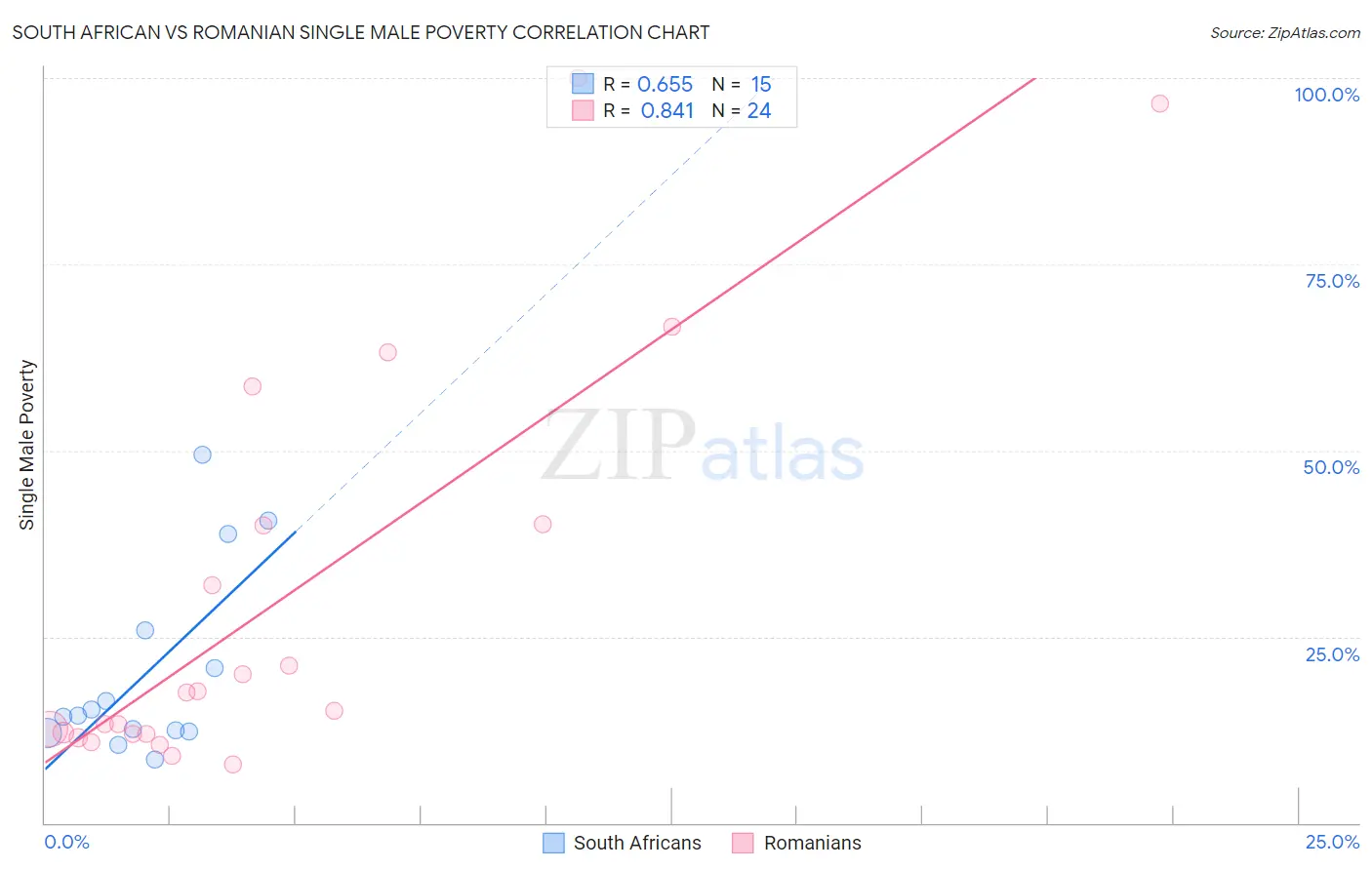 South African vs Romanian Single Male Poverty