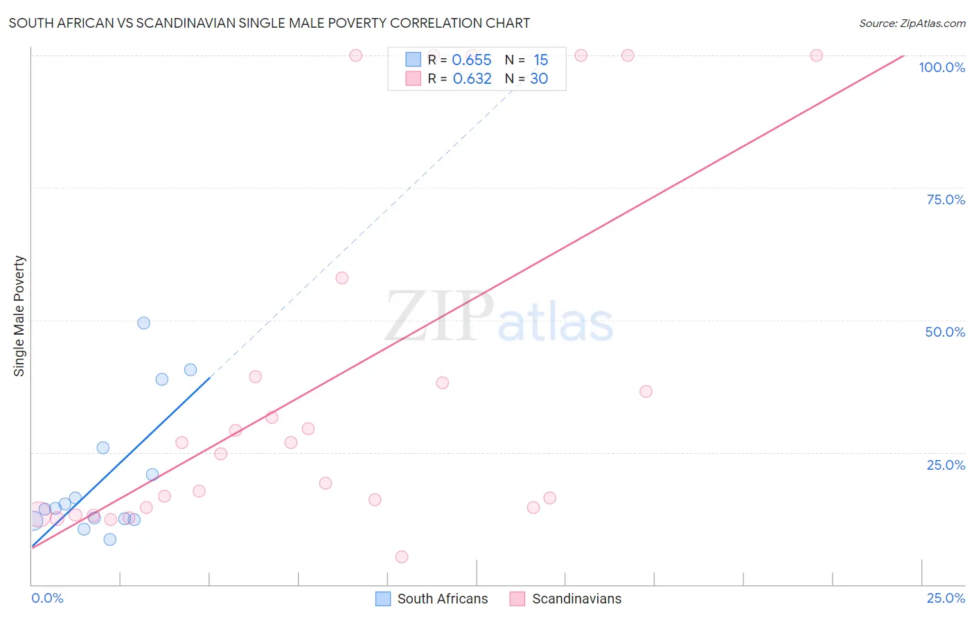 South African vs Scandinavian Single Male Poverty
