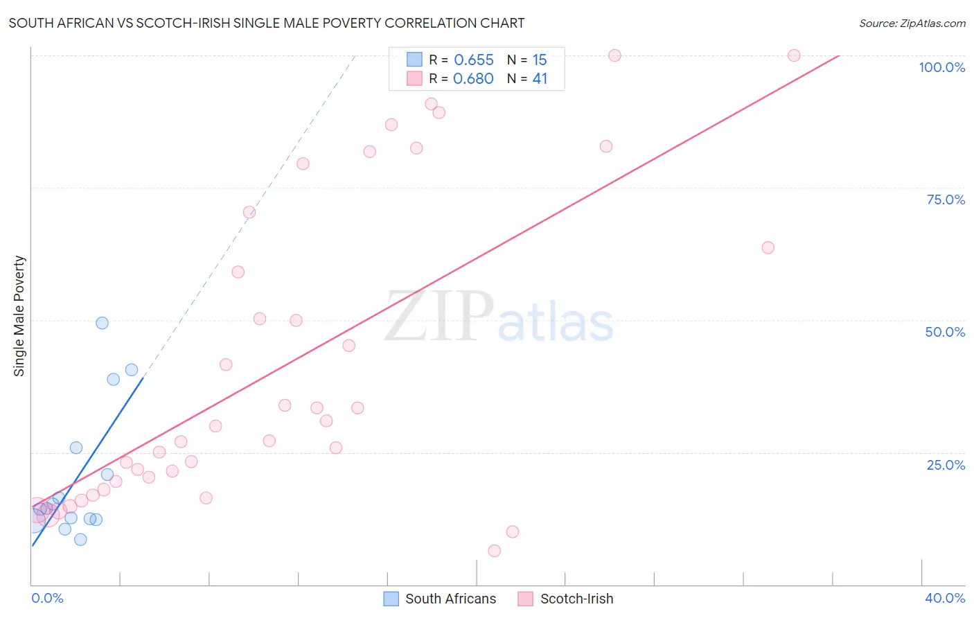 South African vs Scotch-Irish Single Male Poverty