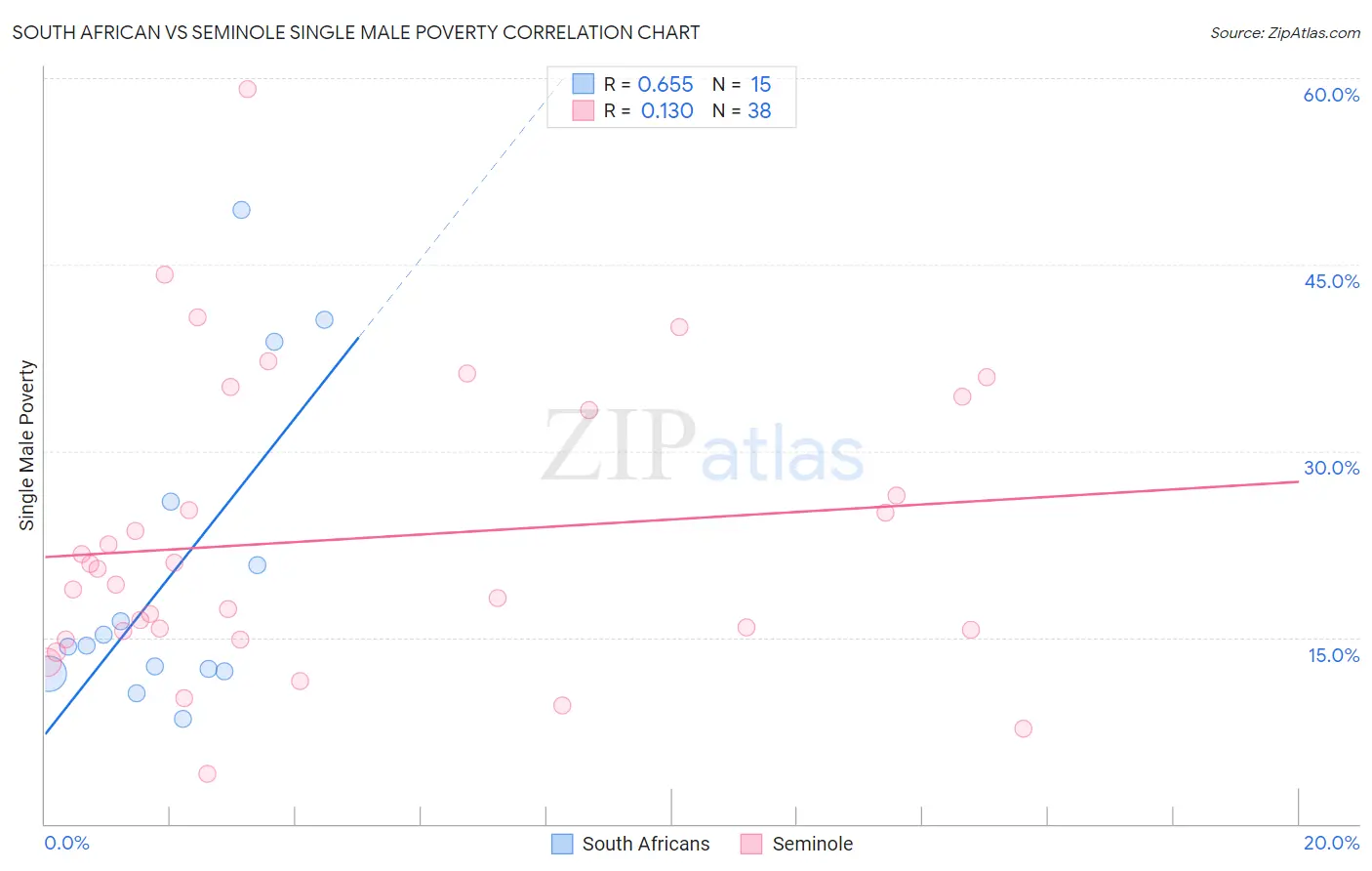 South African vs Seminole Single Male Poverty