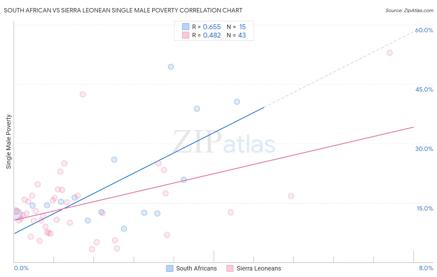 South African vs Sierra Leonean Single Male Poverty