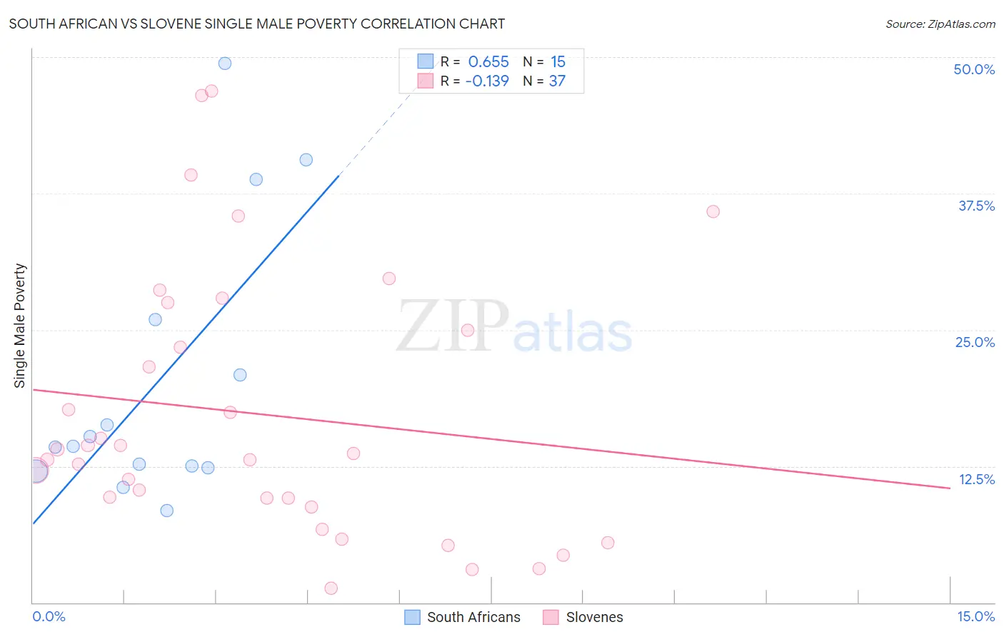 South African vs Slovene Single Male Poverty