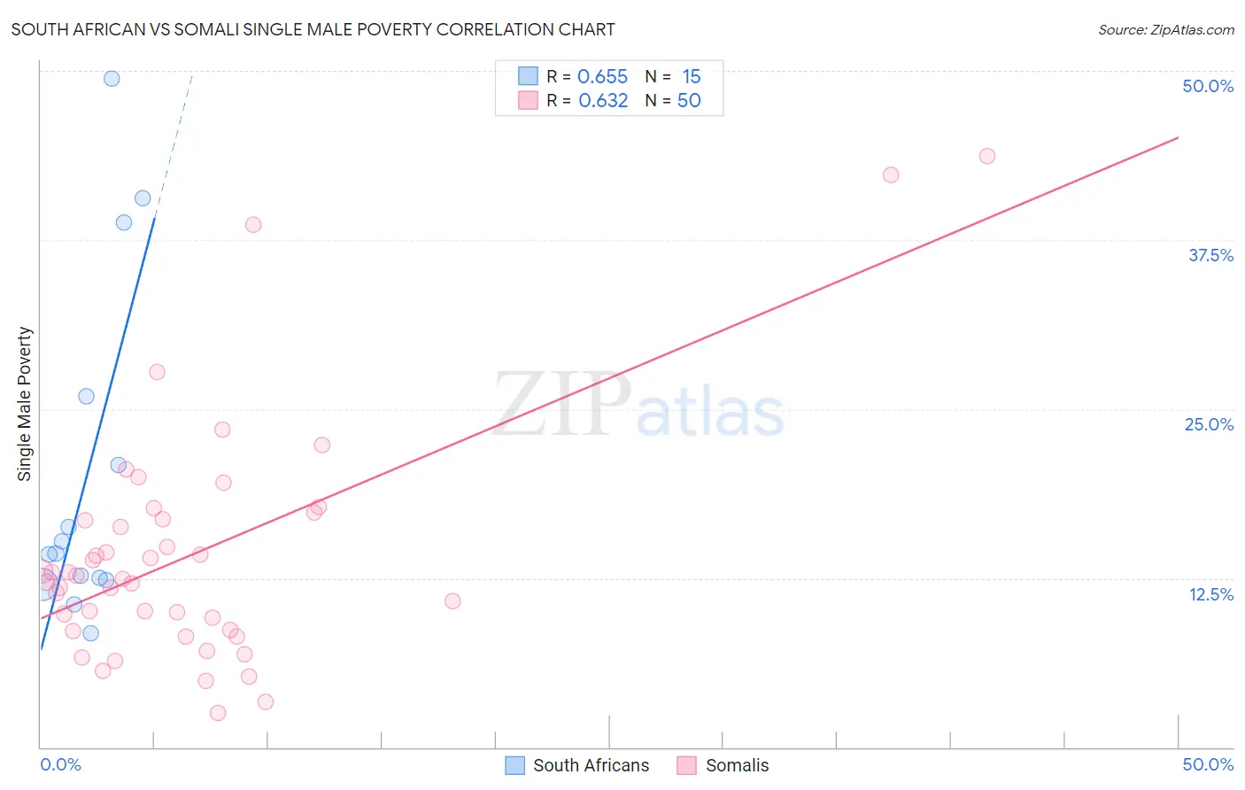 South African vs Somali Single Male Poverty