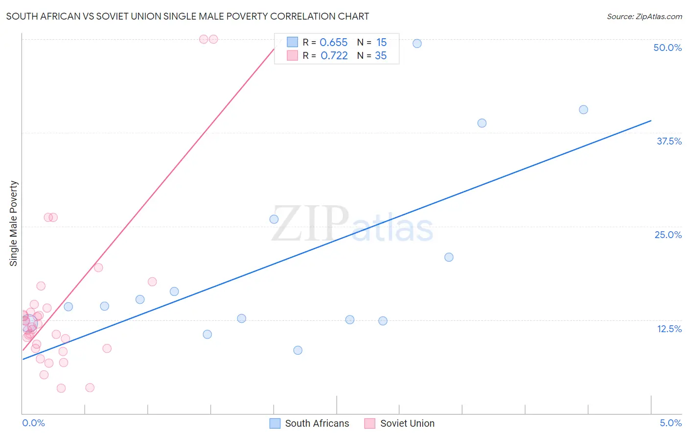 South African vs Soviet Union Single Male Poverty