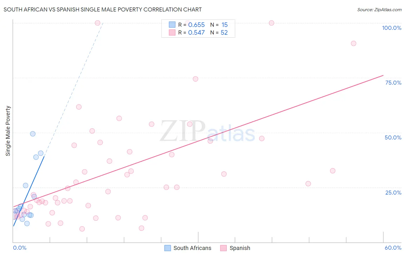 South African vs Spanish Single Male Poverty