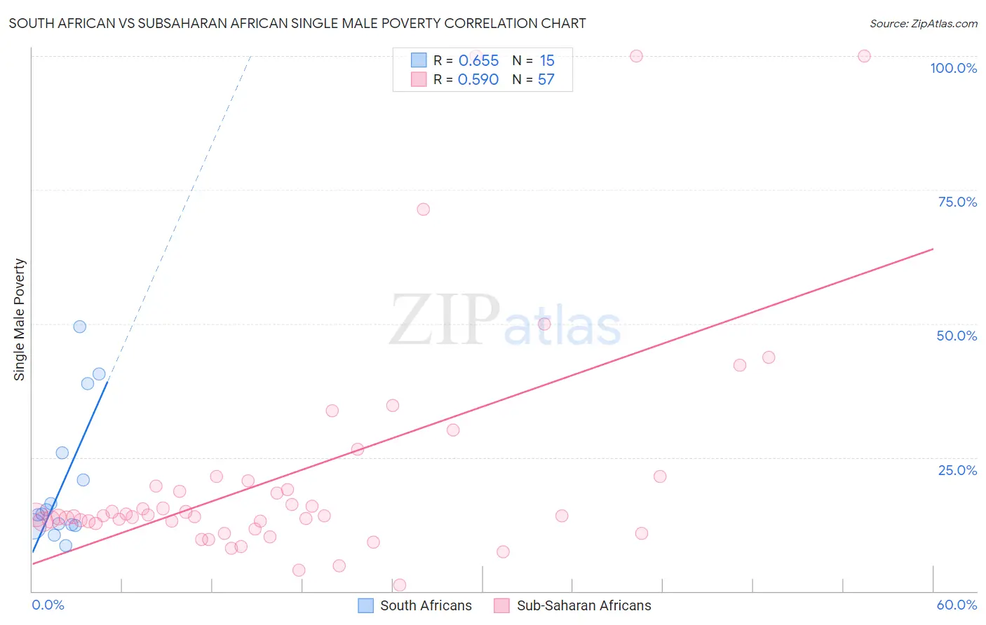 South African vs Subsaharan African Single Male Poverty