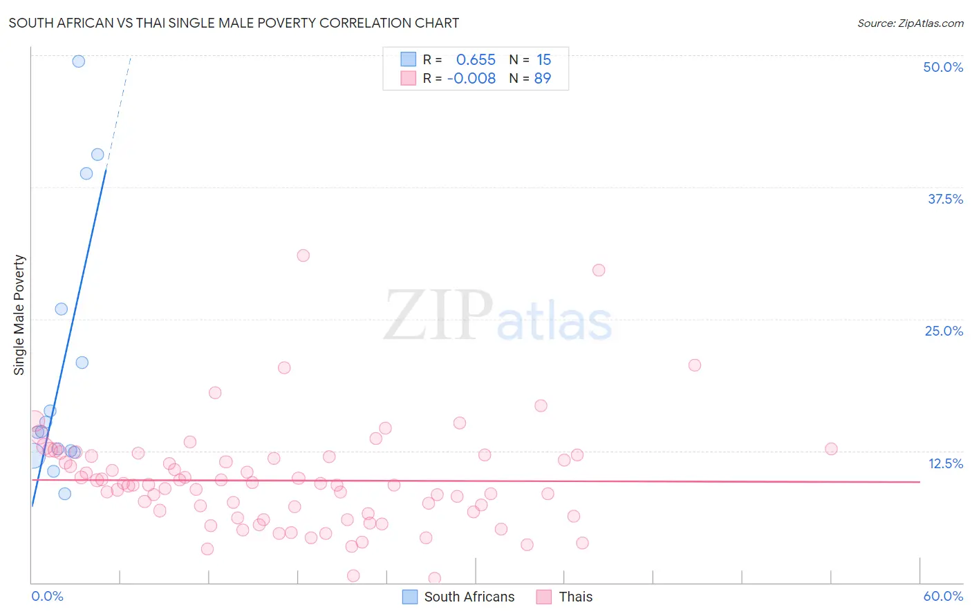 South African vs Thai Single Male Poverty