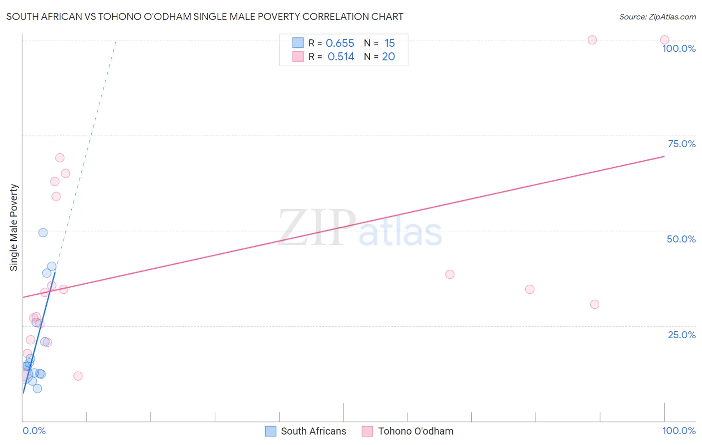 South African vs Tohono O'odham Single Male Poverty