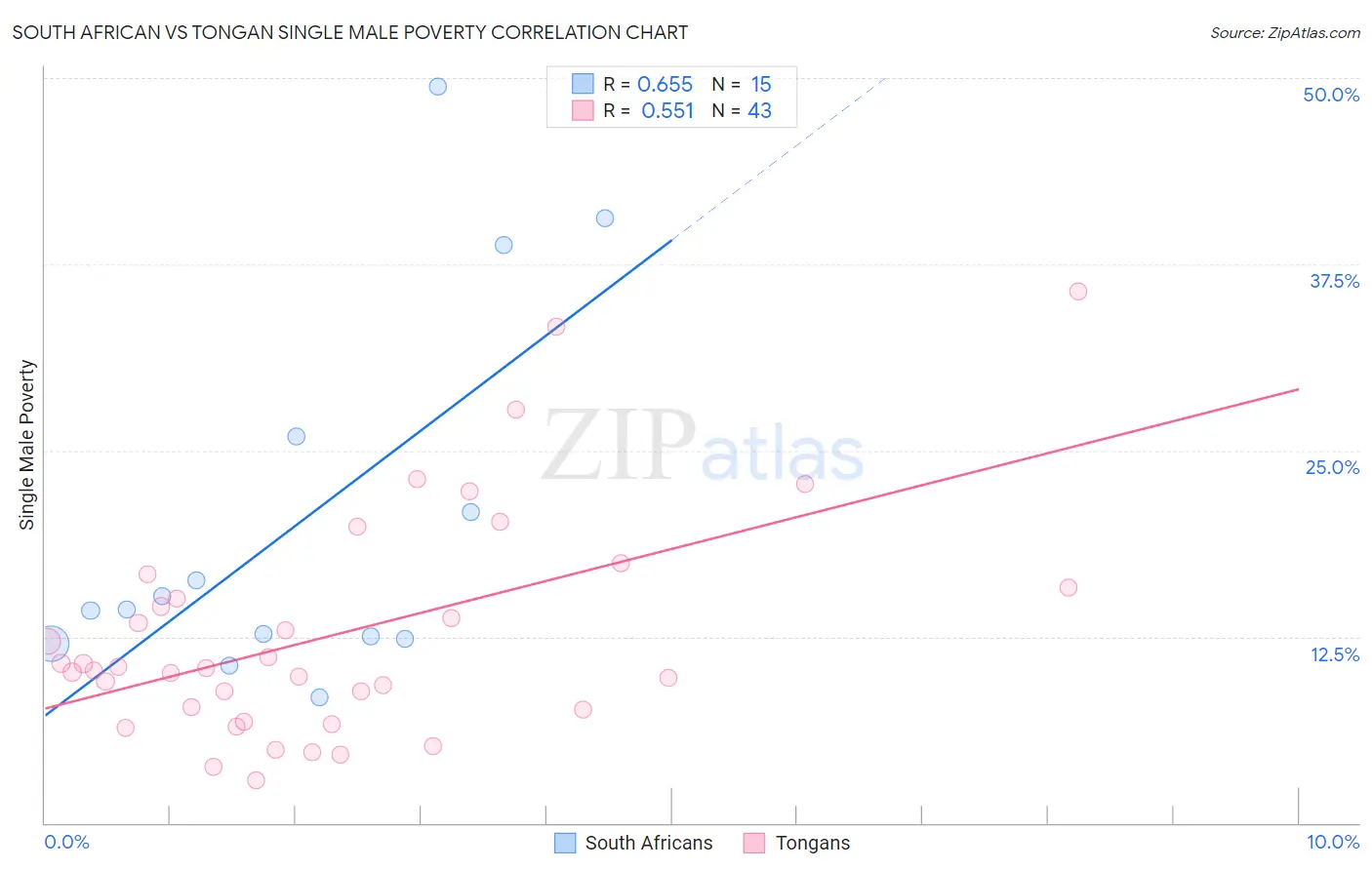 South African vs Tongan Single Male Poverty
