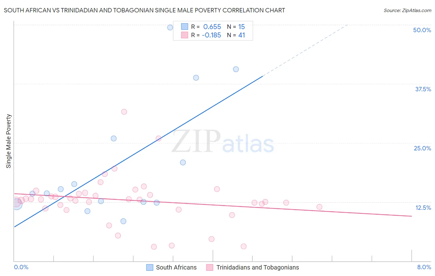 South African vs Trinidadian and Tobagonian Single Male Poverty