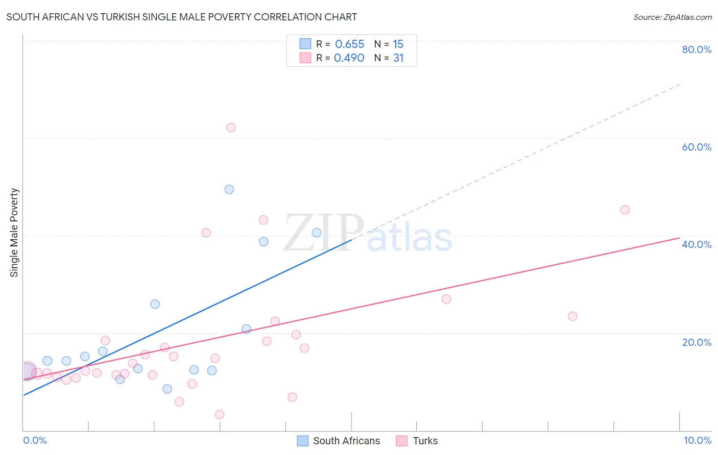 South African vs Turkish Single Male Poverty