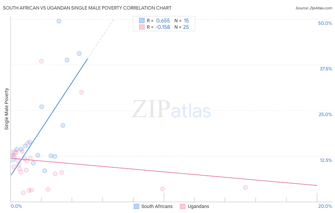 South African vs Ugandan Single Male Poverty