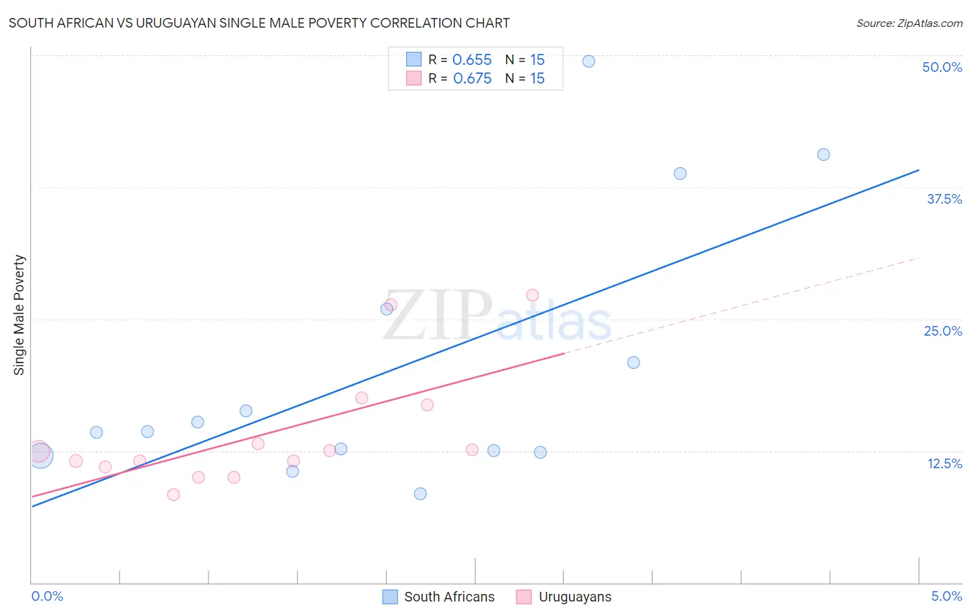 South African vs Uruguayan Single Male Poverty