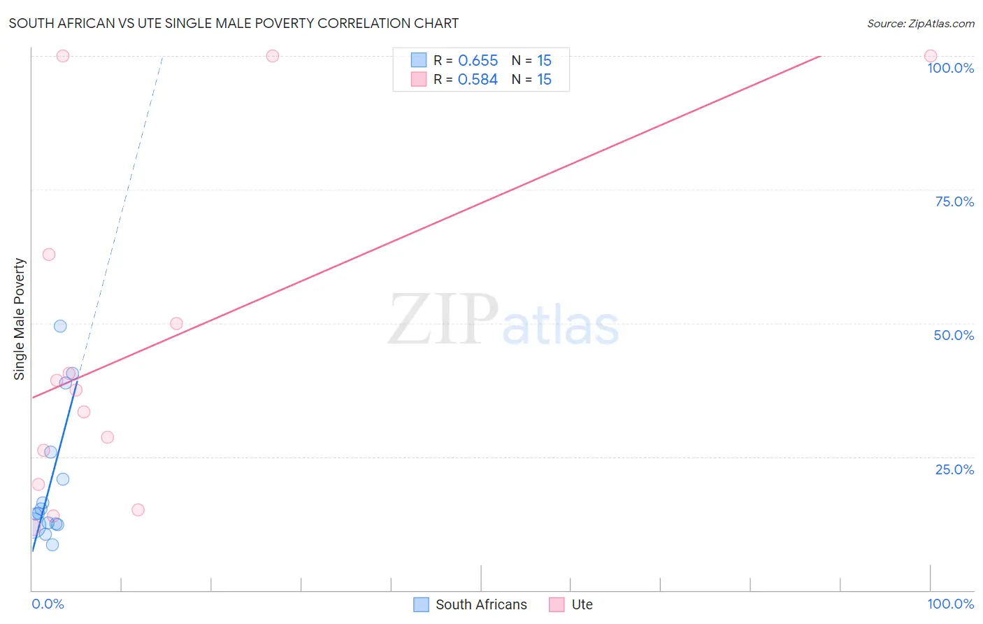 South African vs Ute Single Male Poverty