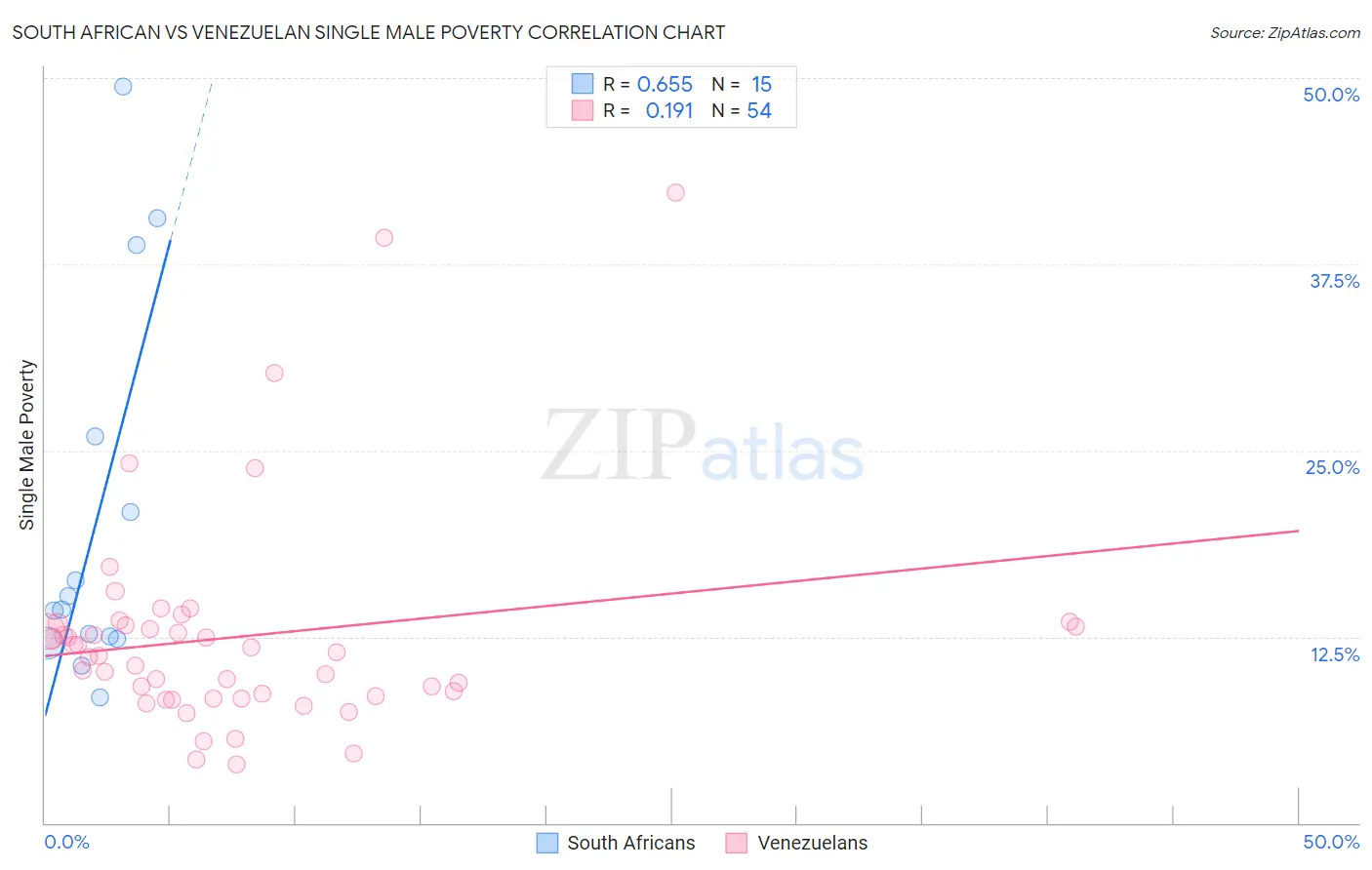 South African vs Venezuelan Single Male Poverty