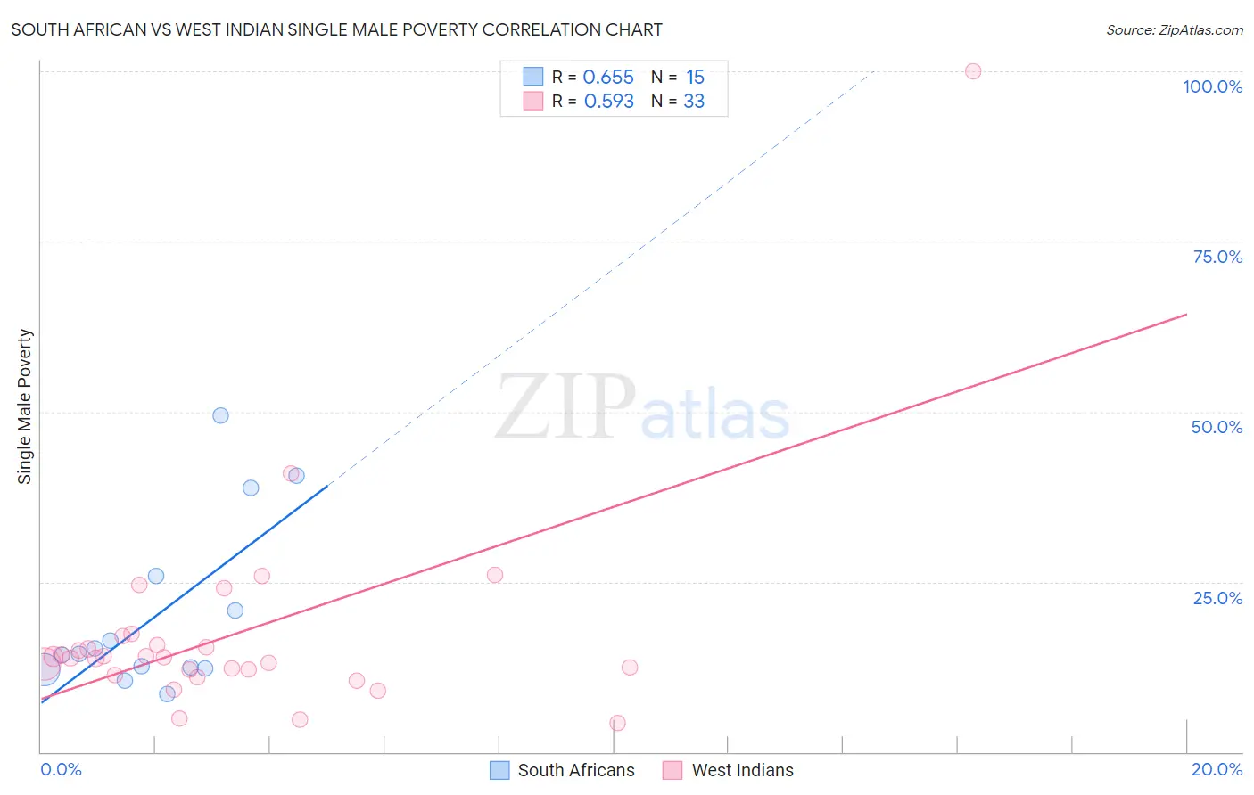 South African vs West Indian Single Male Poverty