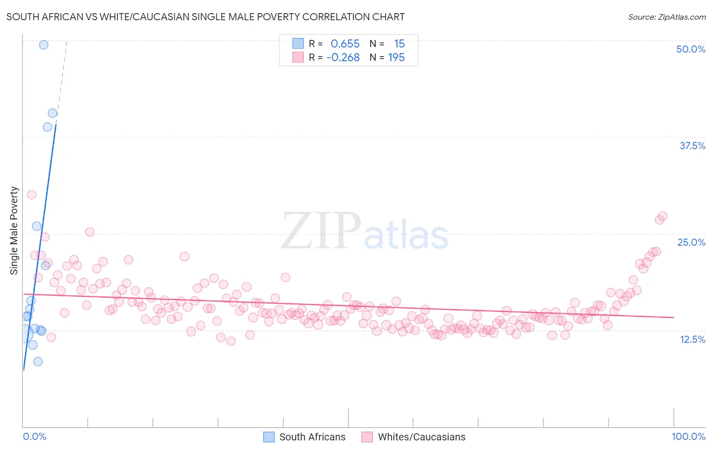 South African vs White/Caucasian Single Male Poverty