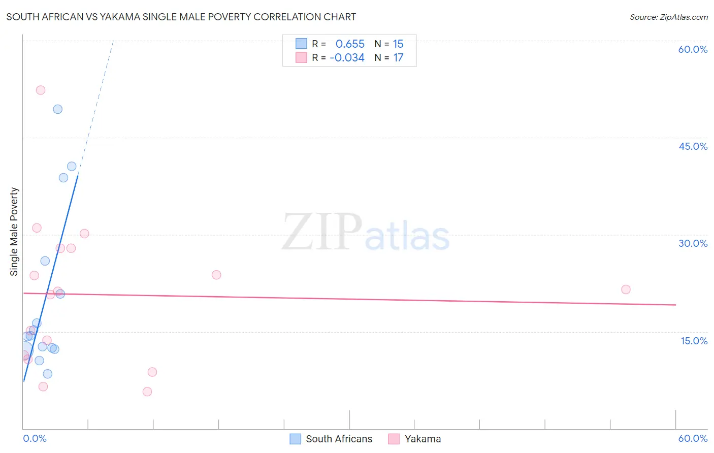 South African vs Yakama Single Male Poverty