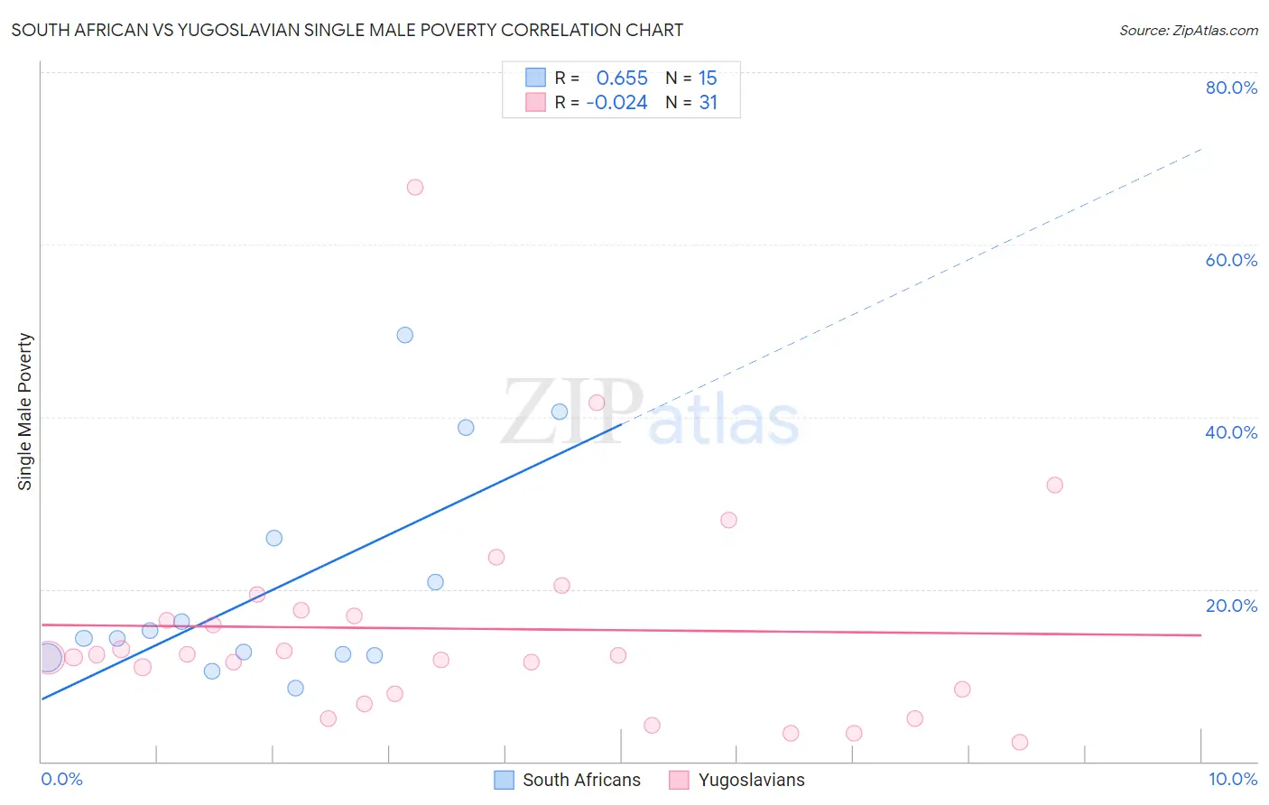 South African vs Yugoslavian Single Male Poverty