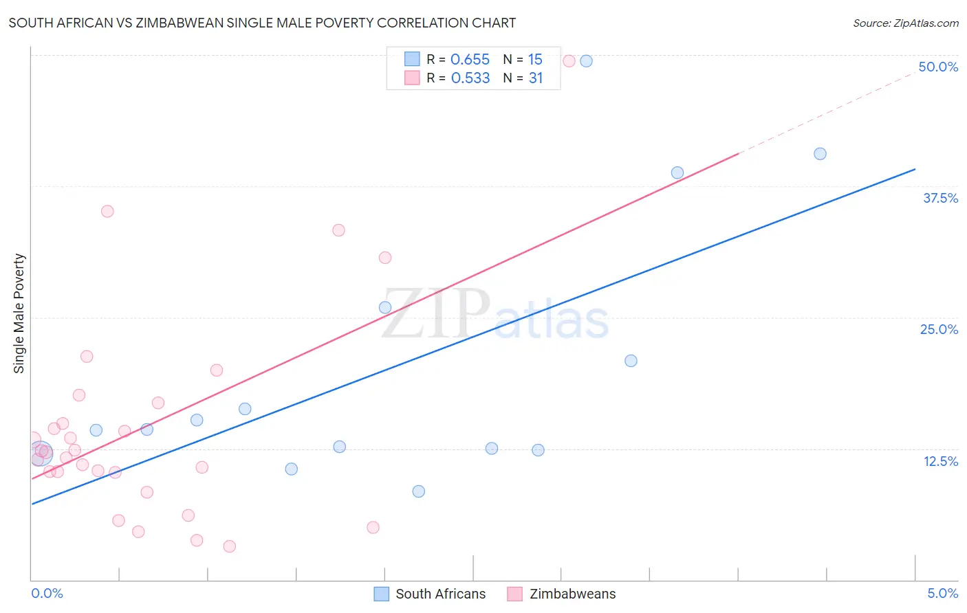 South African vs Zimbabwean Single Male Poverty