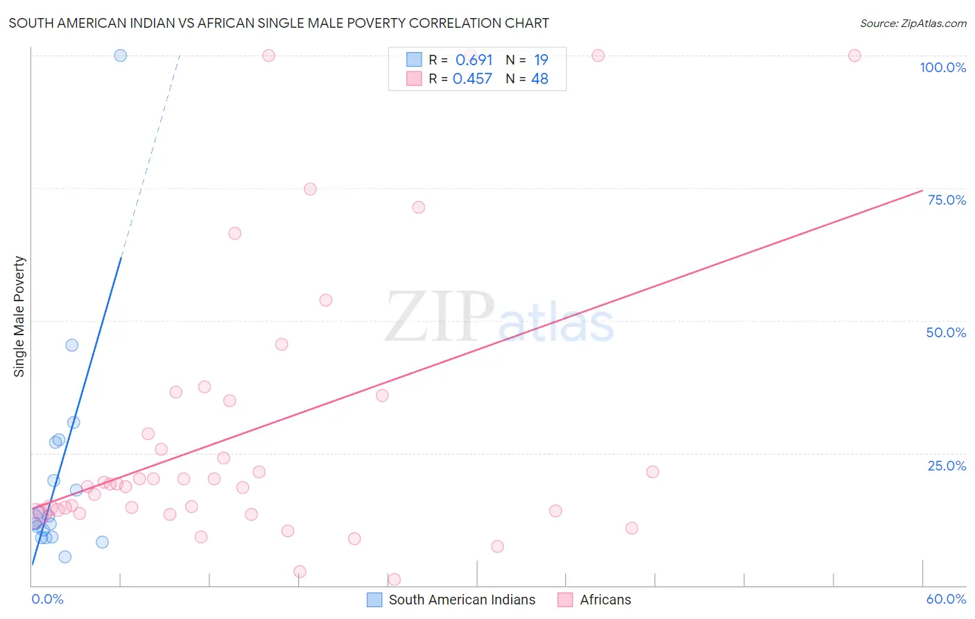 South American Indian vs African Single Male Poverty