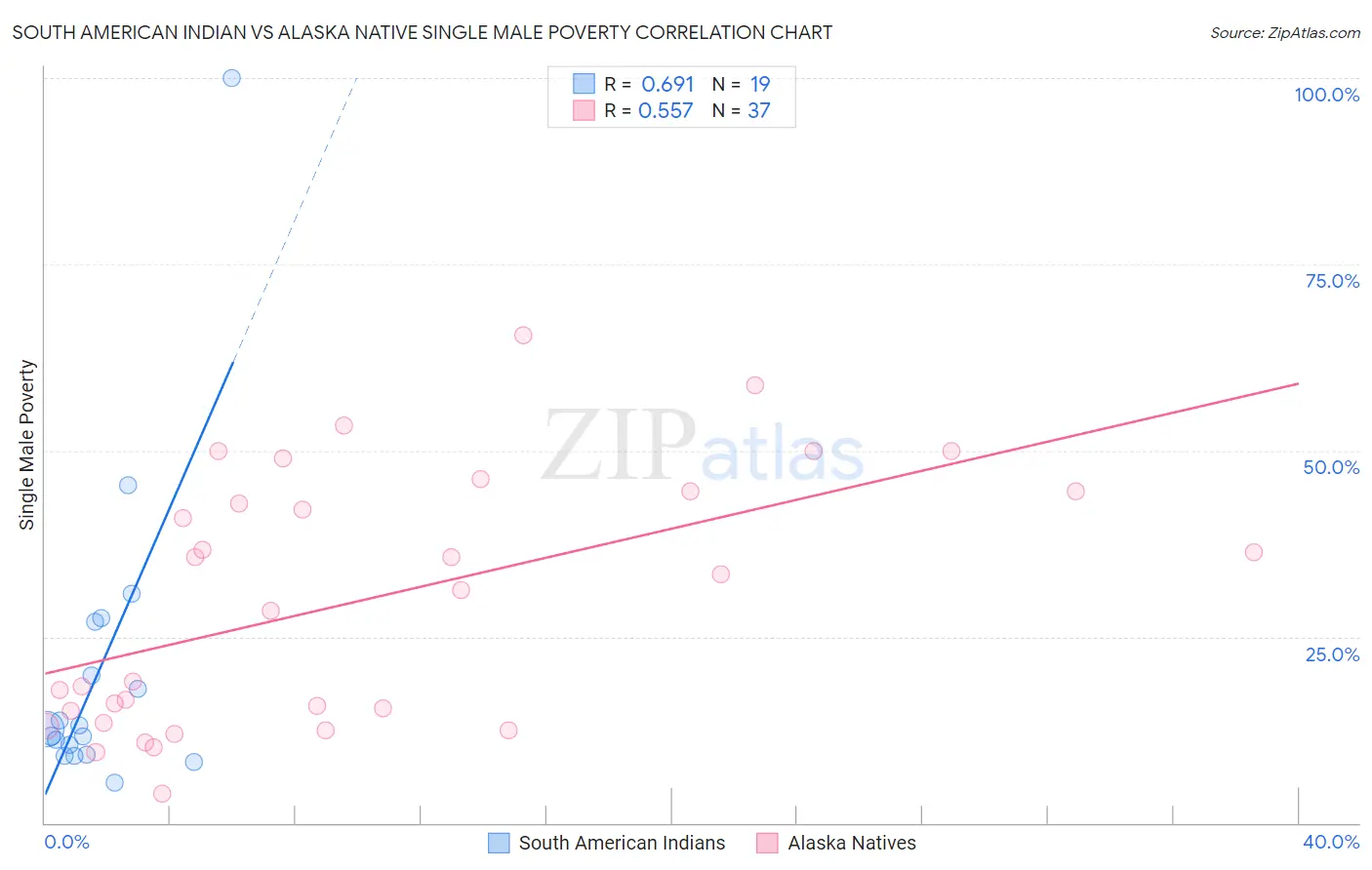 South American Indian vs Alaska Native Single Male Poverty