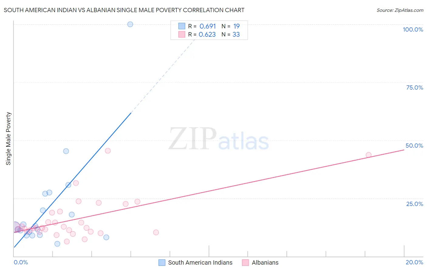 South American Indian vs Albanian Single Male Poverty