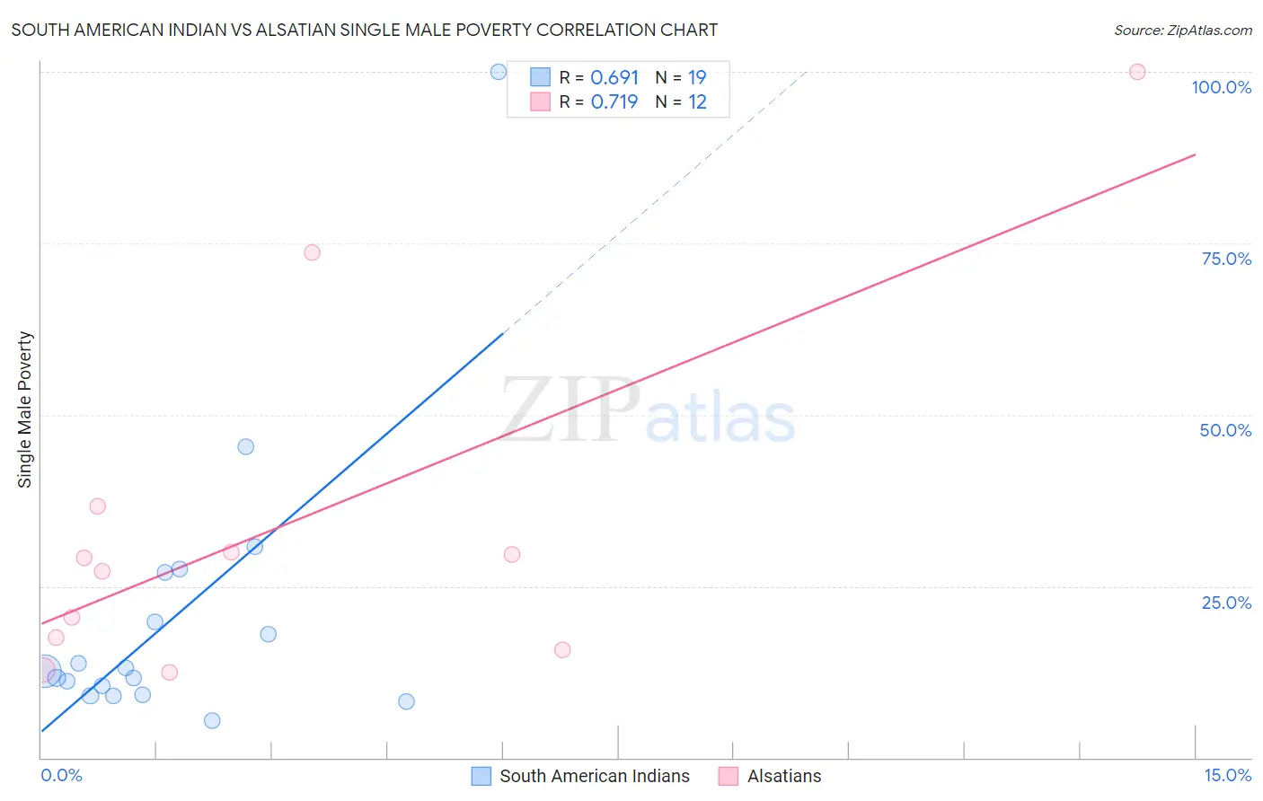 South American Indian vs Alsatian Single Male Poverty