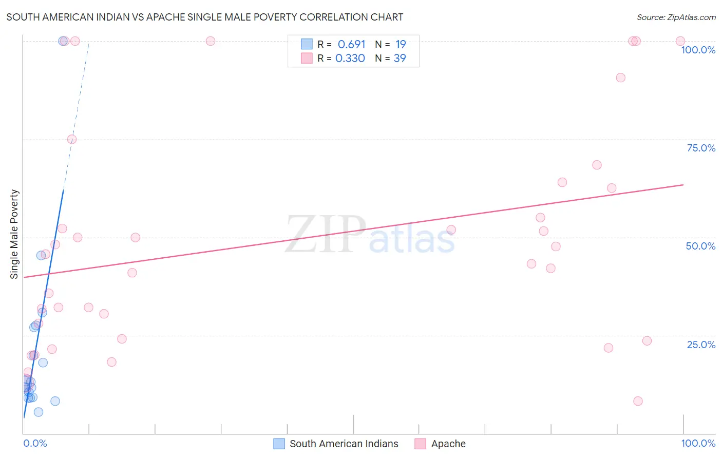 South American Indian vs Apache Single Male Poverty