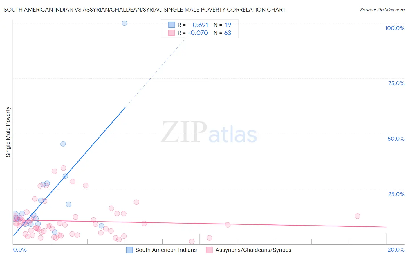 South American Indian vs Assyrian/Chaldean/Syriac Single Male Poverty
