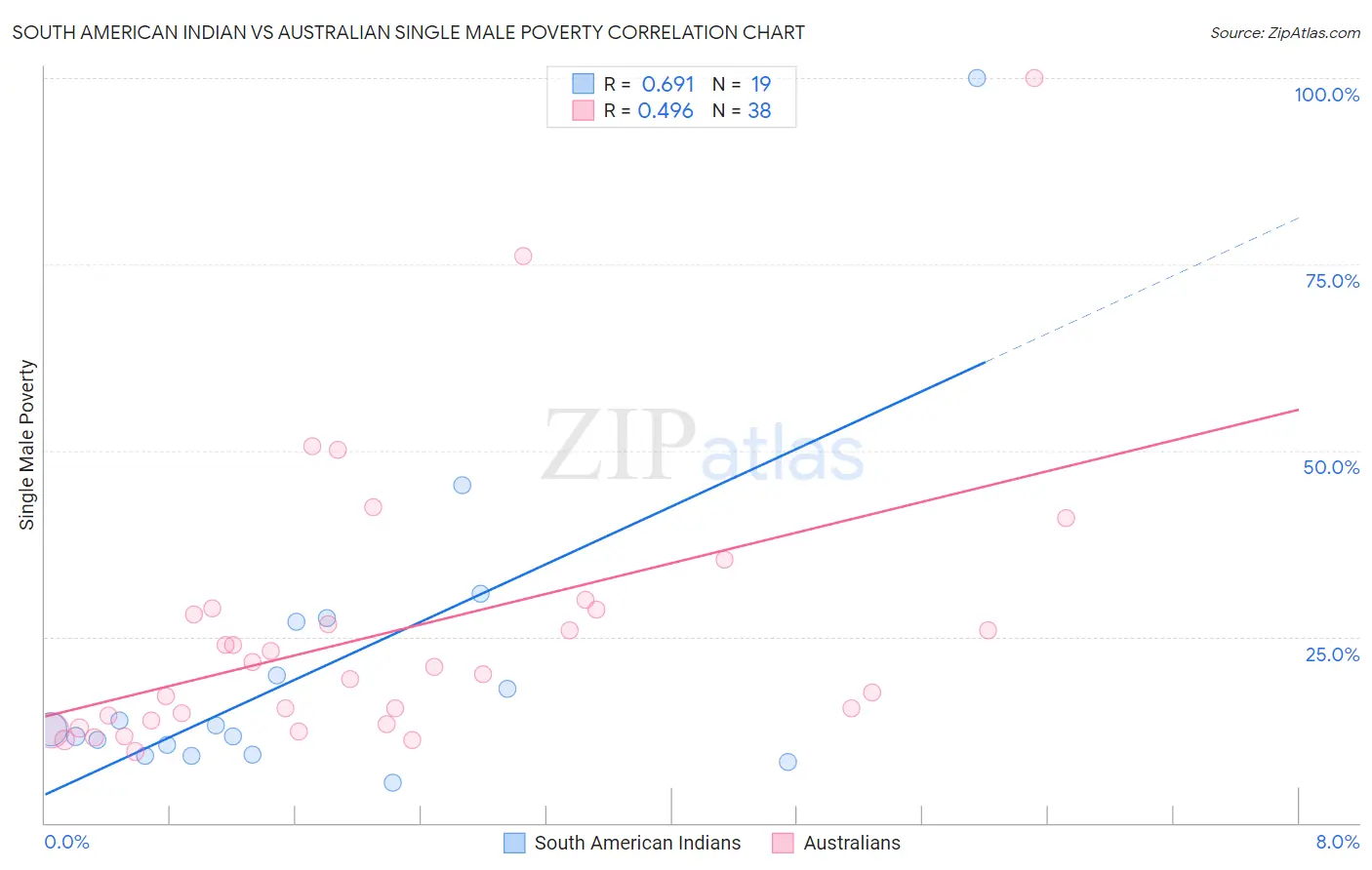 South American Indian vs Australian Single Male Poverty