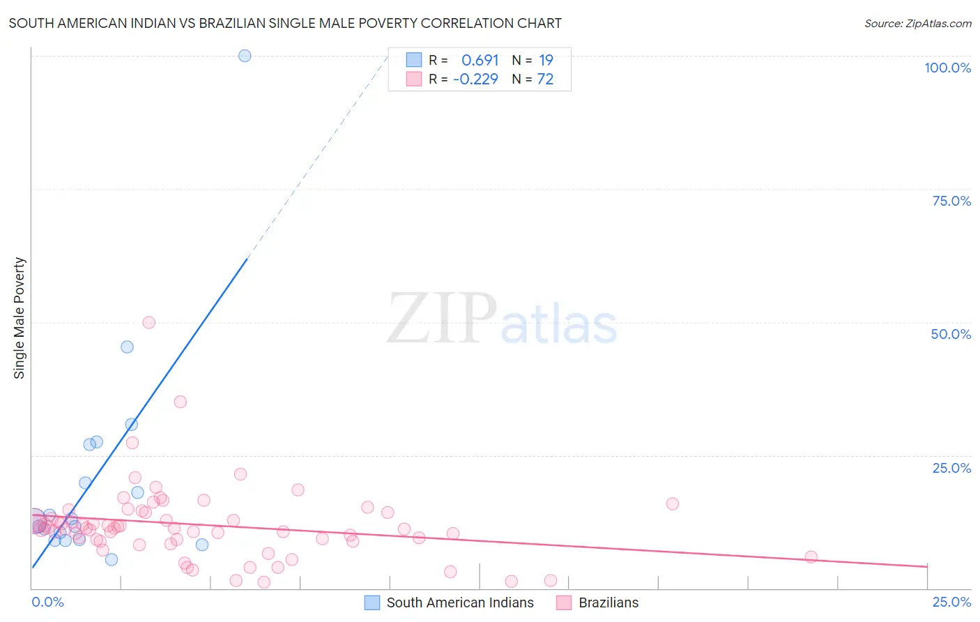 South American Indian vs Brazilian Single Male Poverty